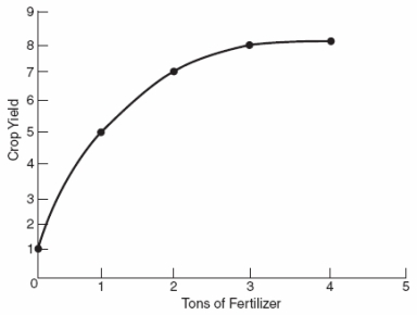Use the following to answer question Figure: Crop Yield and Fertilizer -(Figure: Crop Yield and Fertilizer)The graph shows a hypothetical relationship between tons of fertilizer used and crop yields.Which of the following is NOT correct?
