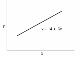 Use the following to answer questions Figure: Interpreting Equations on a Graph -(Figure: Interpreting Equations on a Graph)The graph illustrates: