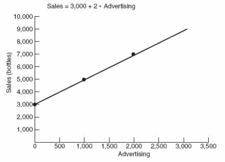 Use the following to answer questions Figure: Sales and Advertising -(Figure: Sales and Advertising)The graph shows the advertising expenditures and the resulting sales (in bottles)of a new caffeinated beverage called Jump.If the company that manufactures Jump spends $3,000 on advertising,how many bottles of Jump will it sell?