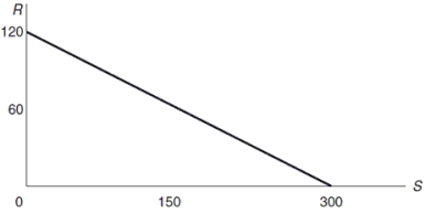 Use the following to answer question Figure: Graph Interpretation -(Figure: Graph Interpretation)In the graph,a negative relationship is depicted with a slope of -0.4.