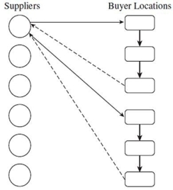 <strong>Which transportation network design is pictured?  </strong> A)Direct shipping network B)Direct shipping via decentralized DCs C)All shipments via central DC D)Milk runs to multiple buyer locations <div style=padding-top: 35px> 