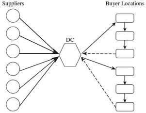 <strong>Which transportation network design is pictured?  </strong> A)Direct shipping network B)All shipments via intermediate transit point. C)Milk runs from a central DC D)Distributed milk runs by multiple suppliers <div style=padding-top: 35px> 
