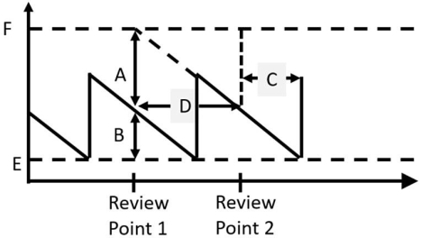 <strong>Figure 1: Inventory Profile for Periodic Review Policy What does the letter E represent in Figure 1?</strong> A)Order up to level B)Safety inventory C)Warehouse inventory D)Pipeline inventory
