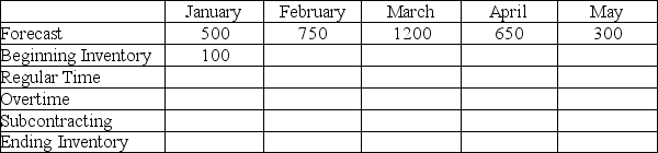 <strong>Scenario 8.1 - Gang Aft Agley Gang Aft Agley,a manufacturing company,faces the aggregate planning problem shown in the table below.Cost of regular production is $5 per unit,the cost of producing the same unit on overtime is $7.50,the cost of subcontracting is $9 per unit,and the cost of carrying a unit in inventory from one month to the next is $2.   The labor contract at the plant prohibits both overtime and subcontracting output to exceed 300 units in any five month window.The plant capacity is 600 units per month produced using two shifts,regardless of the number of days in a month.By policy,management wants to avoid stockouts. Use the information from Scenario 8.1 to determine the number of decision variables in this scenario.</strong> A)10 B)15 C)20 D)24 <div style=padding-top: 35px> 