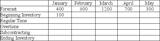 <strong>Scenario 8.2 - Willow A company faces the aggregate planning problem shown in the table below.Cost of regular production is $8 per unit,the cost of producing the same unit on overtime is $15,the cost of subcontracting is $12 per unit,and the cost of carrying a unit in inventory from one month to the next is $6.   The labor contract at the plant prohibits both overtime and subcontracting output to exceed 400 units in any five-month window.The plant capacity is 20 units per day produced using two shifts and the plant runs seven days a week.By policy,management wants to avoid stockouts. How many units are produced using overtime in the optimal aggregate plan developed to address Scenario 8.2?</strong> A)360 B)200 C)400 D)280 <div style=padding-top: 35px> 