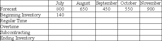 <strong>Scenario 8.3 - Mousetraps A company faces the aggregate planning problem shown in the table below.Cost of regular production is $15 per unit,the cost of producing the same unit on overtime is $22.50,the cost of subcontracting is $27 per unit,and the cost of carrying a unit in inventory from one month to the next is $10.   The labor contract at the plant prohibits both overtime and subcontracting output to exceed 250 units in any five-month window.The plant capacity is 20 units per day produced using two shifts and the plant runs seven days a week.By policy,management wants to avoid stockouts. What is the optimal total cost of the aggregate plan developed to address Scenario 8.3?</strong> A)$47,200 B)$49,960 C)$50,400 D)$51,325 <div style=padding-top: 35px> 