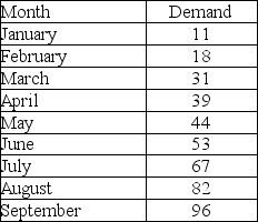 <strong>Scenario 7.1 - Marshmallow Madness Historical demand for Peeps is as displayed in the table. What is the level component of Holt's model for period 0?</strong> A)-2.5 B)10.3 C)2.5 D)6.4