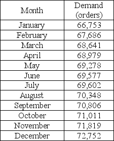 <strong>Scenario 7.2 - Gulab Greatness Historical demand for gulab jamun from a sweet stall on Commercial Road is as displayed in the table. Use a simple moving average of three periods to forecast the demand for October.What is the forecast?</strong> A)70,252 B)70,722 C)69,842 D)71,212