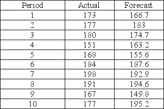 <strong>Scenario 7.3 The Entrepreneurship professor had a habit of oversupplying extra credit opportunities for his class each semester and his colleagues delighted in trying to forecast his class enrollment from one semester to the next.The forecasts for one colleague,along with the actual class enrollment,appear in the table. Calculate the MSE for this scenario.</strong> A)106.60 B)119.80 C)108.54 D)112.20