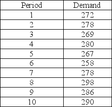 <strong>Use Solver to determine the alpha that minimizes the MAD for the exponential smoothing forecast for the data that appear in this table.Use the actual demand of period 1 as the forecast for period 2 and then use the forecasts for periods 2 through 9 to calculate MAD. </strong> A)0.36 B)0.43 C)0.54 D)0.62