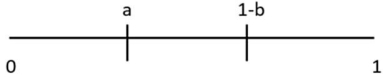 <strong>Assume that total demand in a market is 1 and that customers are uniformly spread across the line segment from 0 to 1.There are only two companies in the market and there is no cost or service advantage held be either Firm 1 or Firm 2.Firm 1 locates at point a,and Firm 2 locates at point 1-b as shown in the figure.A customer chooses one firm or the other solely on the basis of distance travelled. The demand at Firm 1 is given by</strong> A)a + B)a + C)a - D)a -