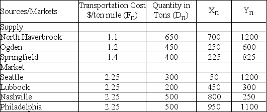 <strong>A manufacturer of cat towers wishes to locate a super assembly facility to meet their cat tower assembly needs for the next millennium.Currently,carpet,cylinders,yarn and fasteners are purchased in bulk from suppliers in North Haverbrook,Ogden,and Springfield in the quantities shown in the table.The super assembly facility would ship to distribution centers located in Seattle,Lubbock,Nashville,and Philadelphia.The locations of all of these cities on an x-y grid,transportation costs on a ton per mile basis,and total tonnage are all contained in the table. What is the distance between the Ogden and Seattle locations?</strong> A)450 miles B)350 miles C)630 miles D)1050 miles