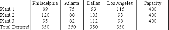<strong>FlexSteal,marketed as a miracle brush-on sealant and baldness cure,is manufactured at three plants that are struggling to keep up with the demand at the four regional centers.The cost to ship a truckload from each of the existing plants to the regional centers is shown in the table.Note that the capacity and the total demand are both measured in truckloads. The supply chain manager has explored plant construction costs in two other cities as well as the cost to ship a truckload from each of the plants to the regional centers.The current plan is to build another plant with a capacity of 400 to allow room for sales growth.The construction cost for the new plants and cost to ship to each of the regional centers is shown here. How many constraints does the linear programming formulation of a lowest cost solution for the existing set of plants and regional centers contain?</strong> A)10 B)7 C)4 D)3