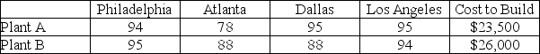 <strong>FlexSteal,marketed as a miracle brush-on sealant and baldness cure,is manufactured at three plants that are struggling to keep up with the demand at the four regional centers.The cost to ship a truckload from each of the existing plants to the regional centers is shown in the table.Note that the capacity and the total demand are both measured in truckloads. The supply chain manager has explored plant construction costs in two other cities as well as the cost to ship a truckload from each of the plants to the regional centers.The current plan is to build another plant with a capacity of 400 to allow room for sales growth.The construction cost for the new plants and cost to ship to each of the regional centers is shown here. How many constraints does the linear programming formulation of a lowest cost solution for the existing set of plants and regional centers contain?</strong> A)10 B)7 C)4 D)3