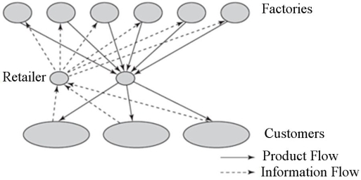 <strong>What type of distribution network is shown in this diagram? </strong> A)Distributor storage with carrier delivery B)Manufacturer/distributor storage with customer pickup C)Distributor storage with last-mile delivery D)Manufacturer storage with direct shipping and in-transit merge