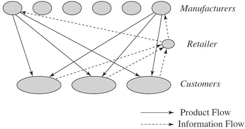 <strong>What type of distribution network is shown in this diagram? </strong> A)Distributor storage with carrier delivery B)Manufacturer/distributor storage with customer pickup C)Distributor storage with last-mile delivery D)Manufacturer storage with direct shipping