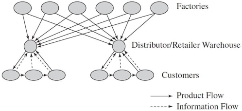 <strong>What type of distribution network is shown in this diagram? </strong> A)Distributor storage with carrier delivery B)Manufacturer/distributor storage with customer pickup C)Distributor storage with last-mile delivery D)Manufacturer storage with direct shipping