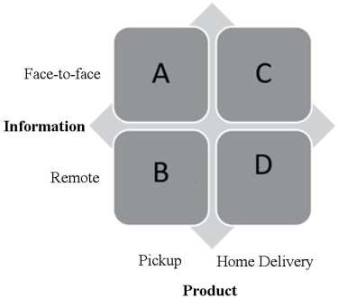 <strong>Figure 1: Consider the four quadrant depiction of the alternatives in omni-channel retail. In Figure 1,what type of shopping experience is found in Quadrant C?</strong> A)Most furniture stores B)Amazon.com C)Traditional retail D)Grocery industry in the U.K.and Walmart in the U.S.