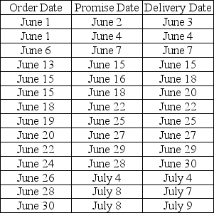 <strong>Over the past two months,Lisa has received several orders for goat grazing services.The order date,promise date,and delivery dates are shown in the table below. What is Lisa's percentage of on-time deliveries?</strong> A)75% B)64% C)56% D)51%