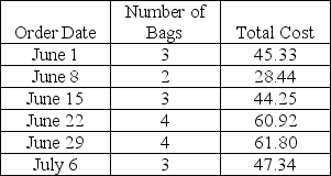 <strong>Over the past two months,Lisa has had to supplement her goats' diet with some 14% protein feed.Her order date,the number of sacks of feed and the total cost are exhibited in the table. What is Lisa's average purchase price for 14% protein feed?</strong> A)$15.09 B)$48.01 C)$15.16 D)$50.44