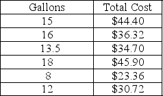<strong>On a recent road trip to the Big Easy,the absentee landlord recorded his gasoline purchases in a logbook that he intended to support his rental expenses for the year.The entries are in the table below: What is the average order size of the gasoline?</strong> A)15.00 B)13.75 C)14.25 D)14.75