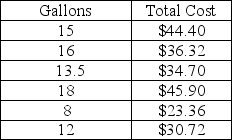 <strong>On a recent road trip to the Big Easy,the absentee landlord recorded his gasoline purchases in a logbook that he intended to support his rental expenses for the year.The entries are in the table below: What is the range of sale price of the gasoline per gallon?</strong> A)7.51 B)10 C)0.69 D)22.54