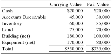 <strong>Orville Company recently petitioned for bankruptcy and is now in the process of preparing a statement of affairs. The carrying values and estimated fair values of the assets of Orville Company are as follows: Debts of Orville are as follows: Based on the preceding information, what is the total amount of unsecured claims?</strong> A) $113,000 B) $126,000 C) $93,000 D) $121,000