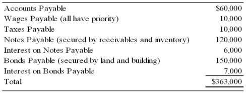 <strong>Orville Company recently petitioned for bankruptcy and is now in the process of preparing a statement of affairs. The carrying values and estimated fair values of the assets of Orville Company are as follows: Debts of Orville are as follows: Based on the preceding information, what is the estimated dividend percentage?</strong> A) 23 percent B) 93 percent C) 77 percent D) 68 percent