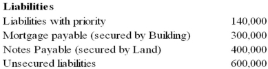 <strong>Eagle Company recently petitioned for bankruptcy and is now in the process of preparing a statement of affairs. The following information has been assembled for this statement: What amount will be paid to the fully secured creditors and the creditors with priority? </strong> A) Option A B) Option B C) Option C D) Option D