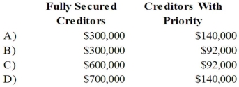 <strong>Eagle Company recently petitioned for bankruptcy and is now in the process of preparing a statement of affairs. The following information has been assembled for this statement: What amount will be paid to the fully secured creditors and the creditors with priority? </strong> A) Option A B) Option B C) Option C D) Option D