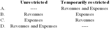 <strong>A not-for-profit organization received a donation temporarily restricted as to use. The donated amount was later spent in accordance with the restriction. In which category(ies) of net assets should the related revenues and expenses be recognized? </strong> A) Option A B) Option B C) Option C D) Option D