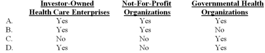 <strong>Note: This is a Kaplan CPA Review Question Which of the following types of health care organizations follow FASB authoritative literature? </strong> A) Option A B) Option B C) Option C D) Option D