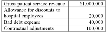 <strong>Note: This is a Kaplan CPA Review Question The Weyman Hospital, a private, not-for-profit institution, reported the following information: What amount should the hospital report as net patient service revenue?</strong> A) $840,000 B) $880,000 C) $900,000 D) $980,000