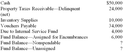 The Town of Baker reported the following items on the June 30, 20X9, balance sheet of its general fund: At June 30, 20X9, what amount should be reported for Fund Balance-Unassigned?