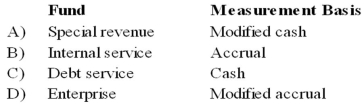 Which combination of fund and measurement basis is correct?  
