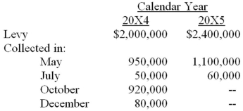 Note: This is a Kaplan CPA Review Question Pine City's year end is June 30. Pine levies property taxes in January of each year for the calendar year. One-half of the levy is due in May and one-half is due in October. Property tax revenue is budgeted for the period in which payment is due. The following information pertains to Pine's property taxes for the period from July 1, 20X4, to June 30, 20X5: The $40,000 balance due for the May 20X5 installments was expected to be collected in August 20X5. What amount should Pine recognize for property tax revenue for the year ended June 30, 20X5?