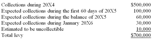 Note: This is a Kaplan CPA Review Question The following information pertains to property taxes levied by Oak City for 20X4: What amount should Oak report for 20X4 net property tax revenues?