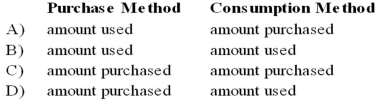 What amount should be reported as expenditures for the current fiscal year when accounting for inventories of supplies under the purchase method and under the consumption method?