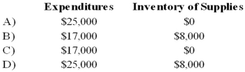 Gotham City acquires $25,000 of inventory on November 1, 20X7, having held no inventory previously. On December 31, 20X7, the end of Gotham City's fiscal year, a physical count shows $8,000 still in stock. During 20X8, $6,500 of this inventory is used, resulting in a $1,500 remaining balance of supplies on December 31, 20X8. Based on the preceding information, which of the following would be the correct account balances for 20X7 if Gotham City used the purchase method of accounting for inventories?