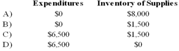 Gotham City acquires $25,000 of inventory on November 1, 20X7, having held no inventory previously. On December 31, 20X7, the end of Gotham City's fiscal year, a physical count shows $8,000 still in stock. During 20X8, $6,500 of this inventory is used, resulting in a $1,500 remaining balance of supplies on December 31, 20X8. Based on the preceding information, which of the following would be the correct account balances for 20X8 if Gotham City used the purchase method of accounting for inventories?