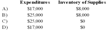 Gotham City acquires $25,000 of inventory on November 1, 20X7, having held no inventory previously. On December 31, 20X7, the end of Gotham City's fiscal year, a physical count shows $8,000 still in stock. During 20X8, $6,500 of this inventory is used, resulting in a $1,500 remaining balance of supplies on December 31, 20X8. Based on the preceding information, which of the following would be the correct account balances for 20X7 if Gotham City used the consumption method of accounting for inventories?