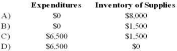 Gotham City acquires $25,000 of inventory on November 1, 20X7, having held no inventory previously. On December 31, 20X7, the end of Gotham City's fiscal year, a physical count shows $8,000 still in stock. During 20X8, $6,500 of this inventory is used, resulting in a $1,500 remaining balance of supplies on December 31, 20X8. Based on the preceding information, which of the following would be the correct account balances for 20X8 if Gotham City used the consumption method of accounting for inventories?