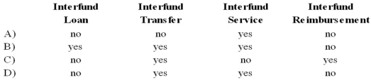 GASB 34 established four types of interfund activities. Interfund activities are recognized as revenue in a governmental fund for an: