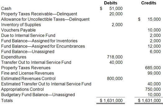 The adjusted trial balance for White River for the fiscal year ended June 30, 20X9, is presented below. Required: a. Prepare a statement of revenues, expenditures, and changed in fund balance for White River for the year ended June 30, 20X9. Assume there were no supplies or outstanding encumbrances at the beginning of the year. b. Prepare a balance sheet for White River at June 30, 20X9.
