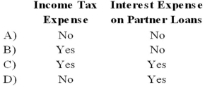 <strong>Which of the following accounts could be found in the general ledger of a partnership?  </strong> A) Option A B) Option B C) Option C D) Option D <div style=padding-top: 35px> 