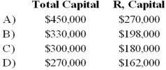 <strong>RD formed a partnership on February 10, 20X9. R contributed cash of $150,000, while D contributed inventory with a fair value of $120,000. Due to R's expertise in selling, D agreed that R should have 60 percent of the total capital of the partnership. R and D agreed to recognize goodwill. What is the total capital of the RD partnership and the capital balance of R after the goodwill is recognized?  </strong> A) Option A B) Option B C) Option C D) Option D <div style=padding-top: 35px> 