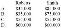 <strong>Note: This is a Kaplan CPA Review Question Roberts and Smith drafted a partnership agreement that lists the following assets contributed at the partnership's formation:   The building is subject to a mortgage of $10,000, which the partnership has assumed. The partnership agreement also specifies that profits and losses are to be distributed evenly. What amounts should be recorded as capital for Roberts and Smith at the formation of the partnership?  </strong> A) Option A B) Option B C) Option C D) Option D <div style=padding-top: 35px> 