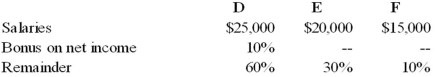 <strong>The DEF partnership reported net income of $130,000 for the year ended December 31, 20X8. According to the partnership agreement, partnership profits and losses are to be distributed as follows:   How should partnership net income for 20X8 be allocated to D, E, and F?  </strong> A) Option A B) Option B C) Option C D) Option D <div style=padding-top: 35px> 