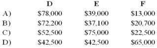 <strong>The DEF partnership reported net income of $130,000 for the year ended December 31, 20X8. According to the partnership agreement, partnership profits and losses are to be distributed as follows:   How should partnership net income for 20X8 be allocated to D, E, and F?  </strong> A) Option A B) Option B C) Option C D) Option D <div style=padding-top: 35px> 