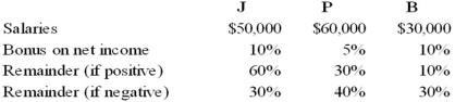 <strong>The JPB partnership reported net income of $160,000 for the year ended December 31, 20X8. According to the partnership agreement, partnership profits and losses are to be distributed as follows:   How should partnership net income for 20X8 be allocated to J, P, and B?  </strong> A) Option A B) Option B C) Option C D) Option D <div style=padding-top: 35px> 